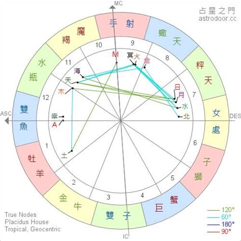 1宮飛入10宮|星座命盤怎麼看？一篇讓你搞懂十二宮位、空宮與宮主。